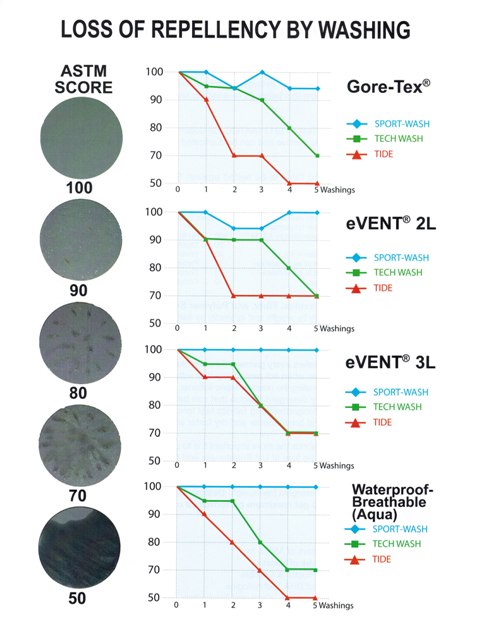 repellency loss chart