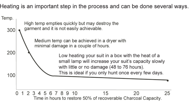 heating graph